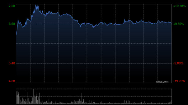 好意思中嘉和一度大涨超20% 质子扶助垂直鸿沟大讲话模子崇拜发布