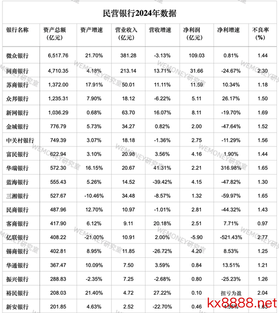 民营银行投入淘汰赛？微众网商双雄吃掉70%利润，尾部抱＂国资大腿＂求生
